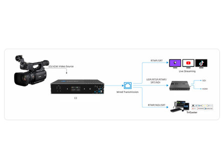 Kiloview E3 (Dual Channel 4K HDMI &amp; 3G-SDI HEVC Video Encoder)