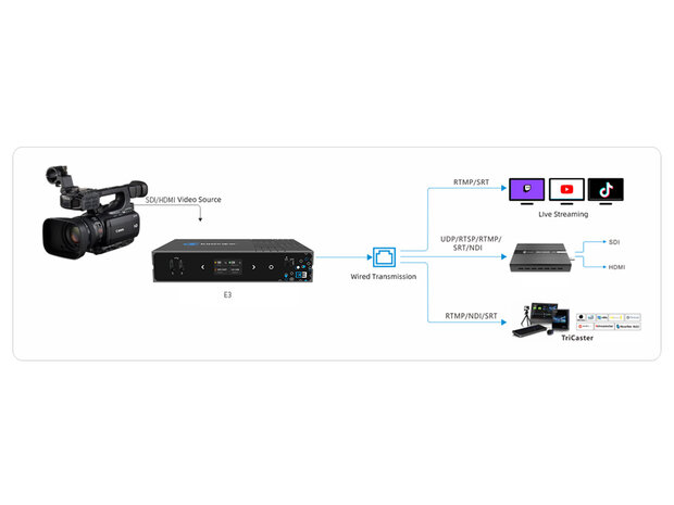 Kiloview E3 (Dual Channel 4K HDMI & 3G-SDI HEVC Video Encoder)